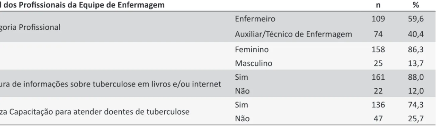 Tabela 1.  Distribuição de frequências do peril dos doentes de tuberculose em tratamento, Campinas-SP, Brasil, 2013.