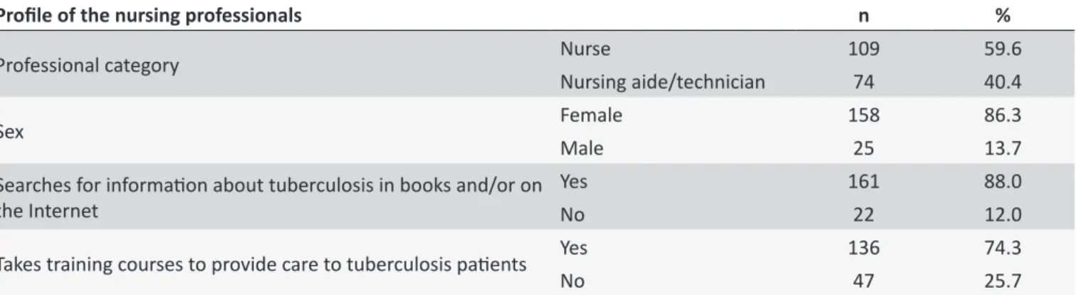 Table 1.  Distribuion of frequencies of the proile of tuberculosis paients under treatment, Campinas - São Paulo,  Brazil, 2013.