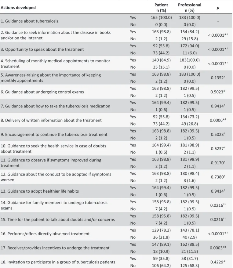 Table 3.  Distribuion of frequency of acions developed by the primary health care services to promote adherence to  the tuberculosis treatment in the percepion of paients and nursing professionals, Campinas - São Paulo, Brazil, 2013.