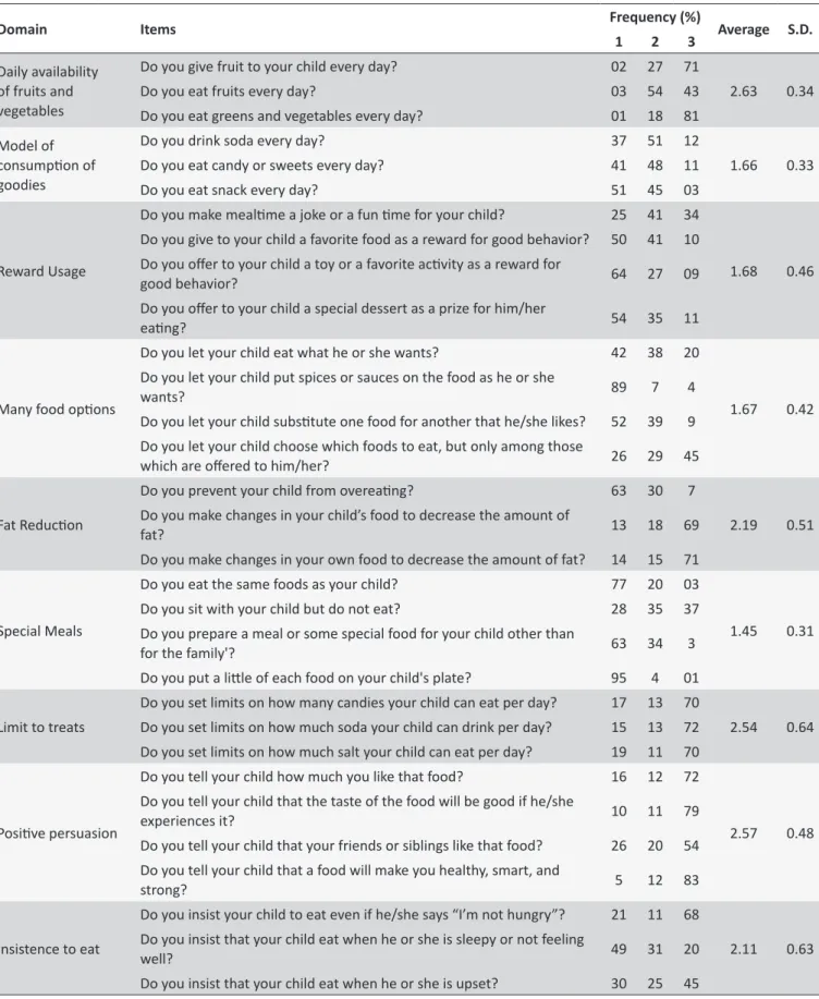 Table 1.  Descripive measures of the total score of the Parent Behavior Scale at meal imes.