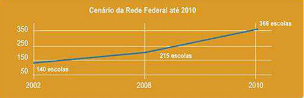 Figura 2:  Gráfico da Expansão da REFT Brasil, 2002-2010 