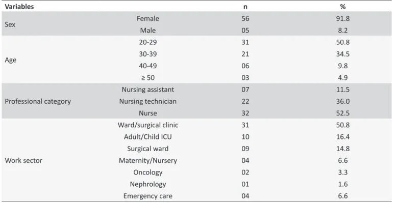 Table 1.  Demographic and professional characterisics of the nursing team workers exposed to PCBM (n = 61)