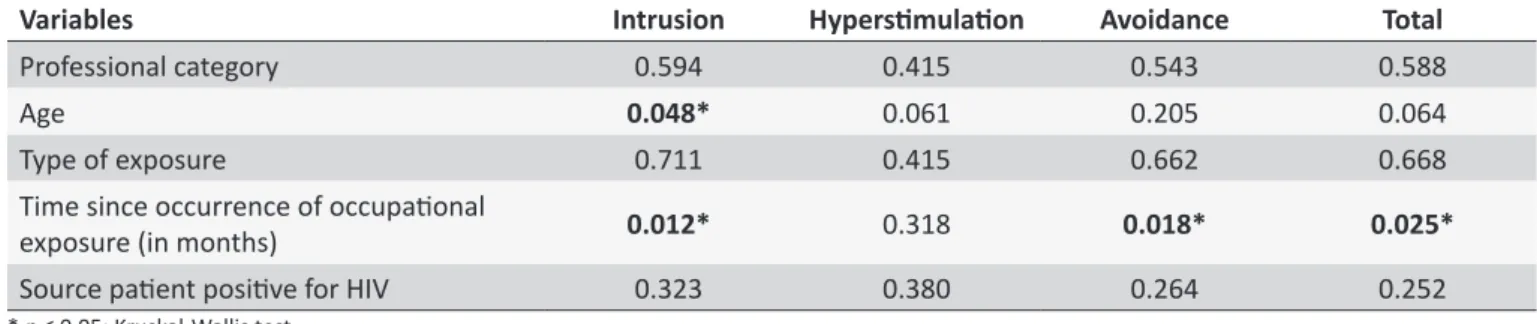 Table 3.  Inferenial staisical analysis of the predicive variables and IES-R scores of the nursing team workers exposed  to PCBM
