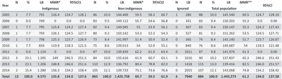 Table 2.  Causes of maternal deaths among indigenous and non-indigenous women according to Chapter 15 of the ICD-10, Speciic Maternal Mortality  Rates in the state of Pará, from January 2005 to December 2014