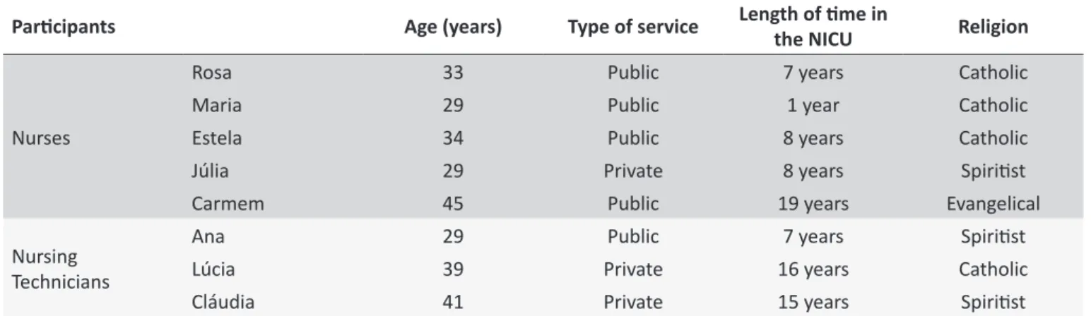 Table 1.  Characterizaion of the interviewees