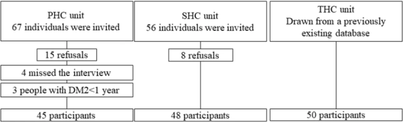 Figure 1.  Samples from the three health units.