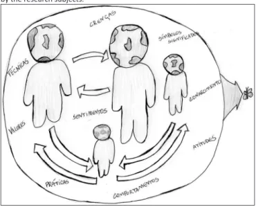 Figure 2.  Care-relaional universe in the context of death. Source: designed  by the research subjects.