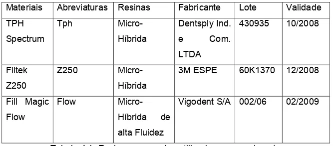 Tabela 4.1: Resinas compostas utilizados no experimento 