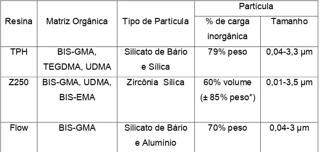 Tabela 4.2: Características das resinas utilizadas no estudo, segundo os fabricantes:  * O fabricante disponibiliza o percentual de carga inorgânica em volume, através da 