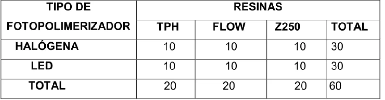 Tabela 4.3: Distribuição dos corpos de prova segundo as resinas e os aparelhos  fotopolimerizadores utilizados