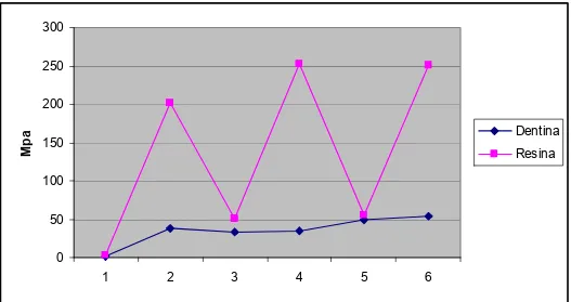 Figura 5.13 – Gráfico da Tensão Máxima s1 (Tração) Resina TPH – Incremento Horizontal 