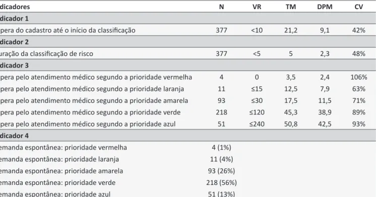 Tabela 1. Avaliação dos indicadores propostos pelo Ministério da Saúde no Centro Integrado de Saúde Amaury de  Medeiros