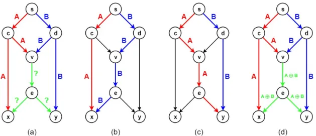 Figure 2.1: Traditional Butterfly Network (a) Network bottleneck (b) Routing solution to X (c) Routing solution to Y (d) Network Coding solution.