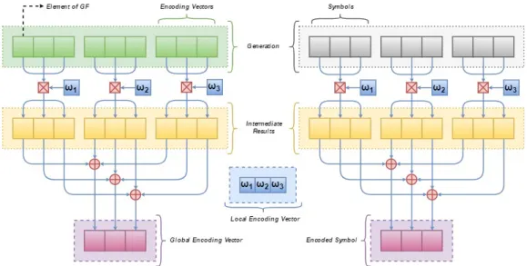Figure 2.2: Random Linear Network Coding - Encoding.