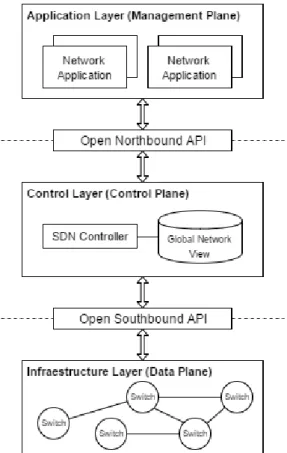 Figure 2.4: Example of SDN architecture.