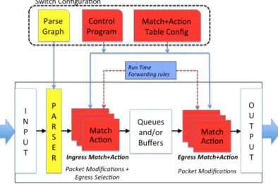 Figure 2.5: Abstract Forwarding Model [15].