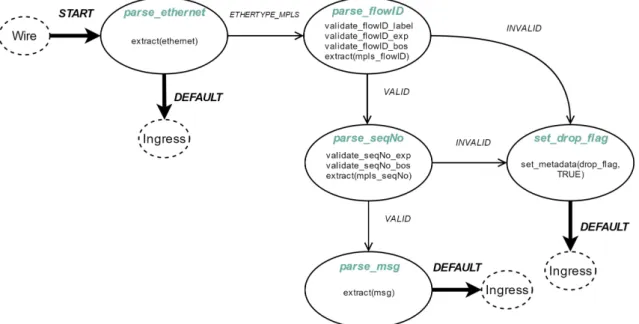 Figure 3.3: High-level representation of the P4-XOR Switch’s parser.
