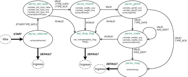 Figure 3.6: High-level representation of the P4-RLNC Switch’s parser.