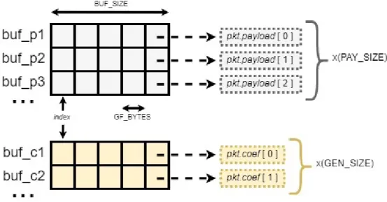 Figure 3.7: P4-RLNC Switch’s Buffering Model.