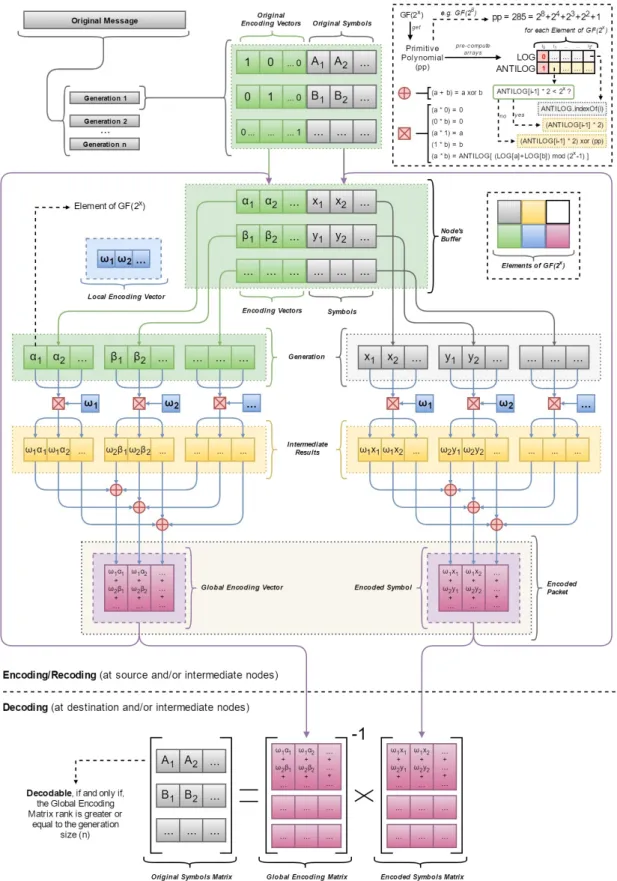 Figure 3.8: P4-RLNC Switch’s Coding Model - Complete Overview.