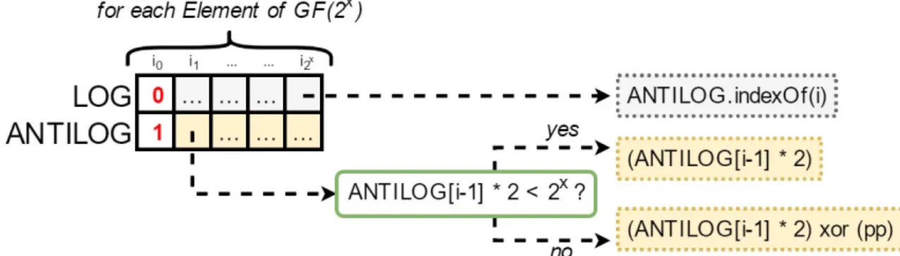 Figure 3.10: LOG and ANTILOG table pre-computation.