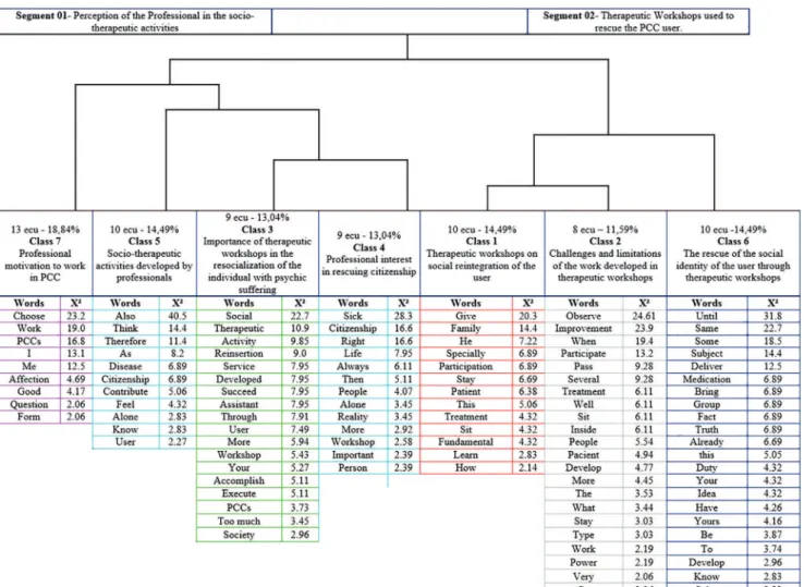 Figure 1. Dendogram of the classes obtained from the corpus. Fronteiras-PI, 2014.