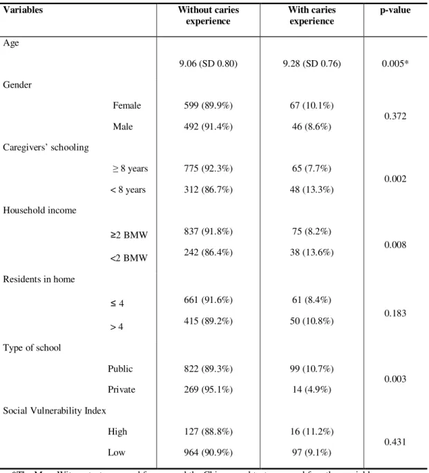 Table 1: Bivariate analysis of individual and ecological variables associated with dental  caries experience in permanent teeth, Belo Horizonte, Brazil 