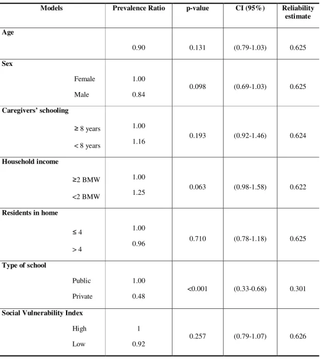 Table 3: Multilevel models for individual and ecological  variables associated with dental  caries experience in primary teeth, Belo Horizonte, Brazil 