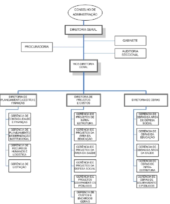 FIGURA 1 – Organograma da Empresa pública pesquisada 