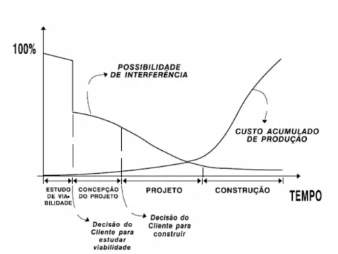 FIGURA 9 – Capacidade de influenciar o custo final do empreendimento de edifício  ao longo de suas fases  