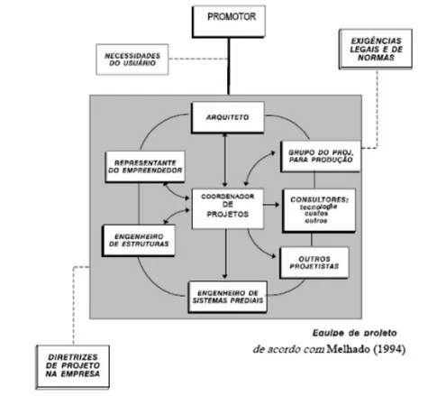 FIGURA 11 – Equipe multidisciplinar de projeto   Fonte: MELHADO, 1994 apud FABRICIO, 2002