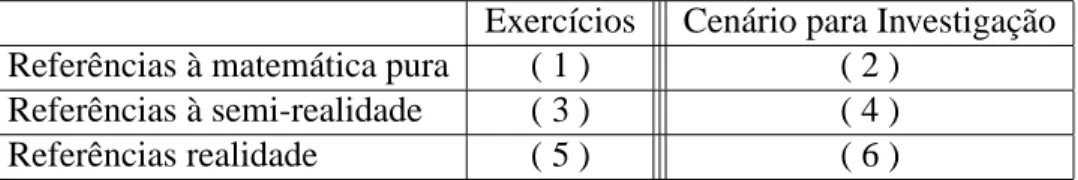 Tabela 2.2: Ambientes de aprendizagem (SKOVSMOSE, 2000, p. 75)