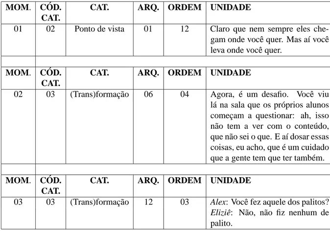Tabela 4.2: Unidades de an´alise, categorizadas e organizadas
