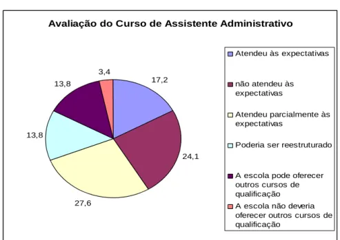 Gráfico 15 – A avaliação do curso