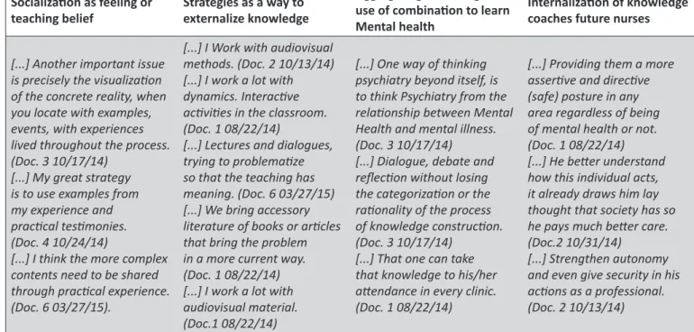 Table 1.  Consolidaion of teachers’ speeches with the emerging categories of the study.