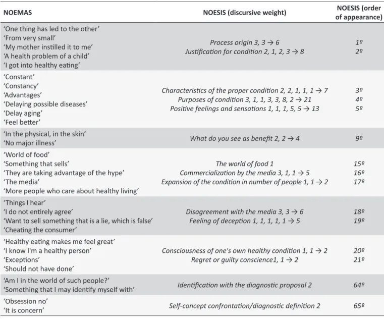 Table 1.  Noeic-noemaic correlaion (natural linguisic units, discursive weight and order of appearance).