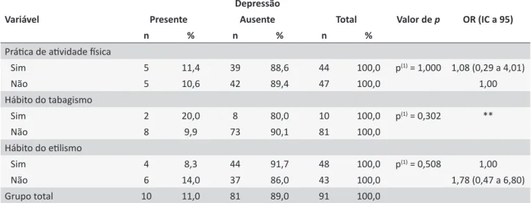 Tabela 2.  Avaliação da ocorrência da sintomatologia depressiva segundo as variáveis relacionadas aos hábitos de  vida, São Paulo (SP), Brasil, 2014