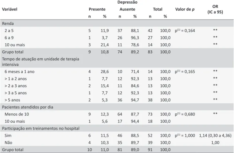 Tabela 4.  Avaliação da ocorrência da sintomatologia depressiva segundo as variáveis relacionadas à proissão, São  Paulo (SP), Brasil, 2014 Variável Depressão Valor de p OR  (IC a 95)