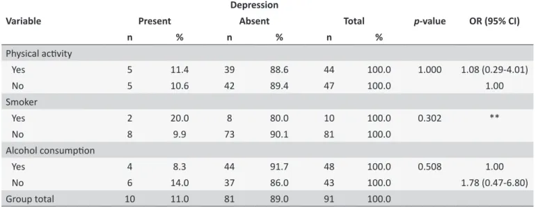 Table 2.  Depressive symptomatology according to variables related to life habits (São Paulo, Brazil, 2014)