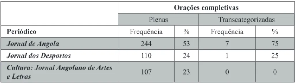 Tabela 2 – Estruturas completivas  plenas e transcategorizadas