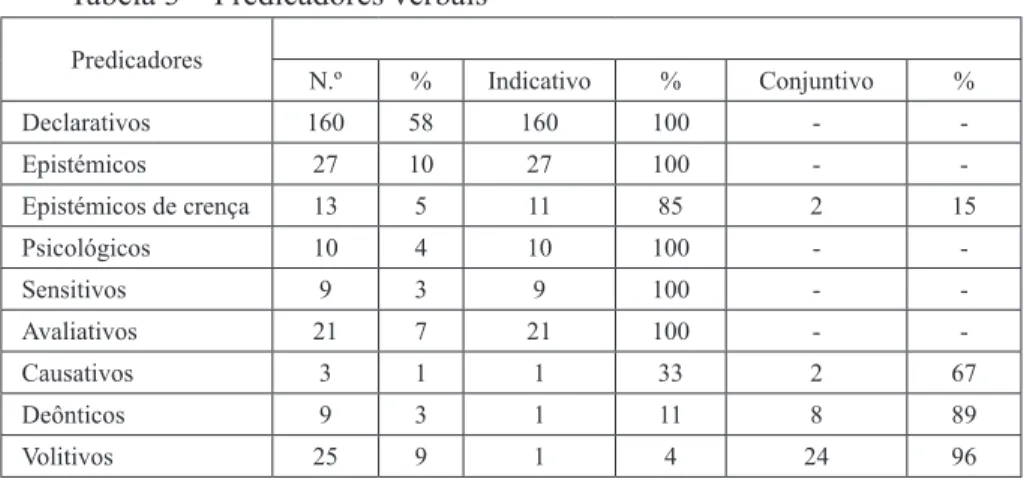 Tabela 3 – Predicadores verbais