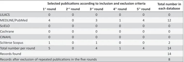 Table 2 presents the distribution of publications by analysis  variable. The elements for practice of PA, its beneits and the  elements for social reinsertion of patients were addressed and  discussed separately.