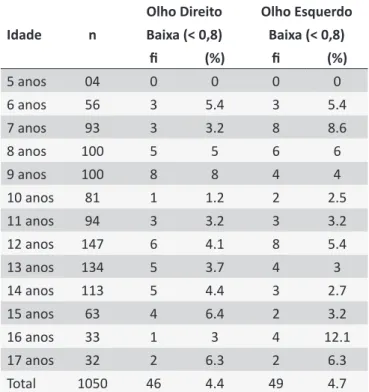 Tabela 2. Distribuição dos escolares por idade de acordo  com a Acuidade Visual em Barcelos, Amazonas, 2013