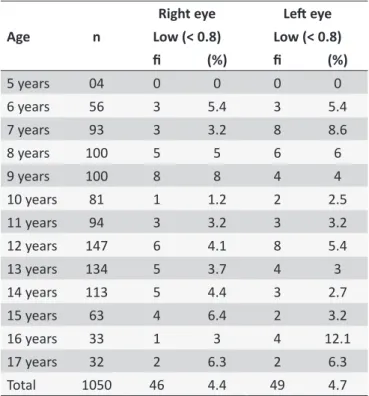 Table 2.  Distribuion of schoolchildren by age according  to Visual Acuity in Barcelos, Amazonas, 2013