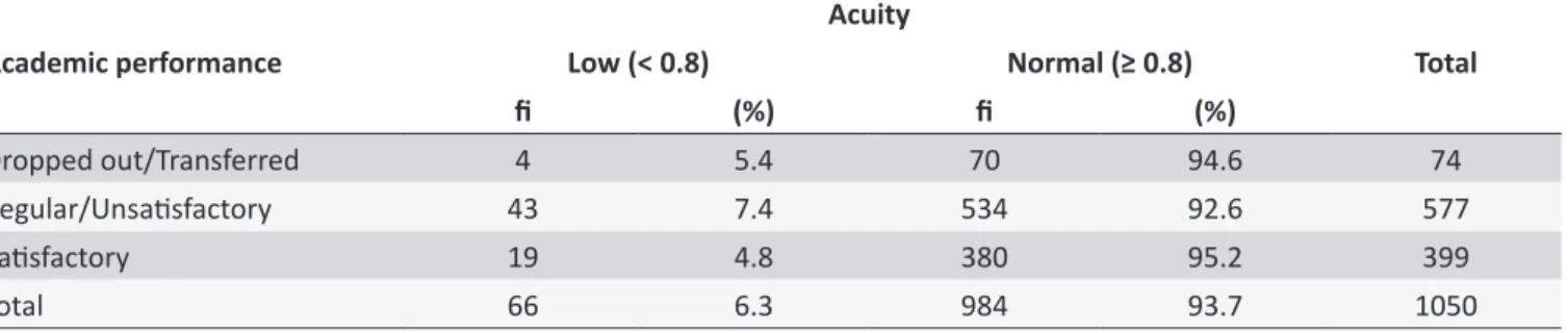 Table 3.  Distribuion of the visual acuity frequency of schoolchildren according to academic performance, in Barcelos,  Amazonas, 2013 Academic performance Acuity TotalLow (< 0.8) Normal (≥ 0.8) i  (%) i  (%) Dropped out/Transferred 4 5.4 70 94.6 74 Reg
