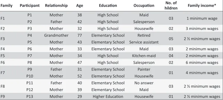 Table 1.  Characterizaion of family members of children and adolescents with DM1. Ribeirão Preto, 2013.