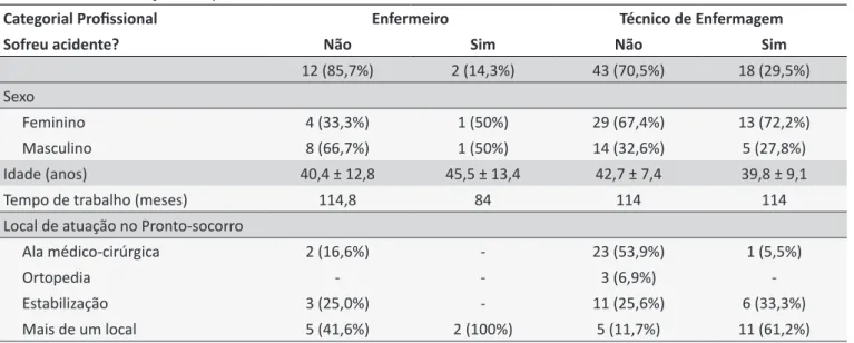 Tabela 1.  Caracterização dos proissionais