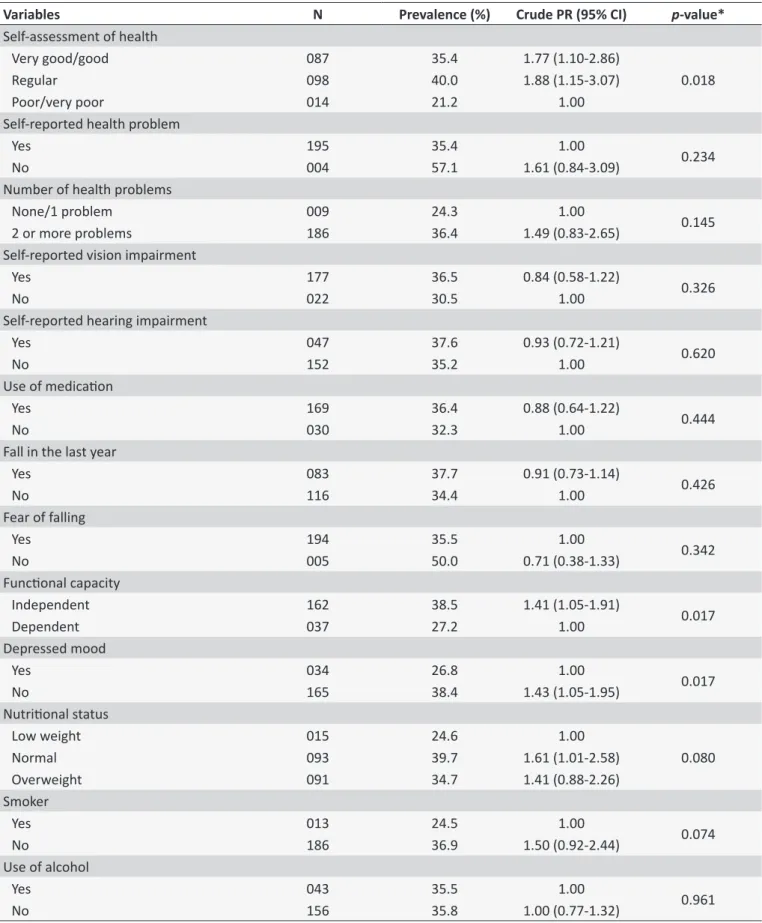 Table 2.  Prevalence of fall prevenion pracices among older adults assisted in the Family Health Units according to  the health status variables (n = 199)