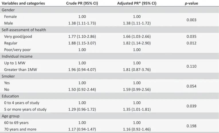 Table 3.  Poisson muliple regression model: variables associated with fall prevenion pracices of older adults assisted  in Family Health Units