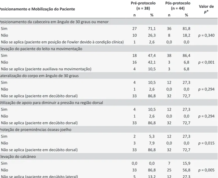 Tabela 3.  Distribuição dos pacientes segundo o uso de medidas prevenivas para posicionamento e mobilização,  durante o procedimento de banho no leito, e fases da pesquisa